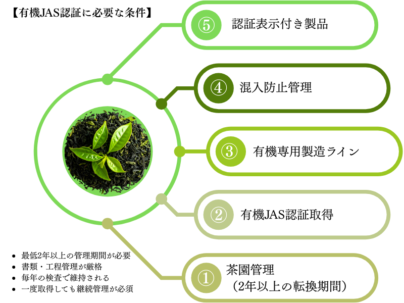 有機JAS認証に必要な条件の流れ図